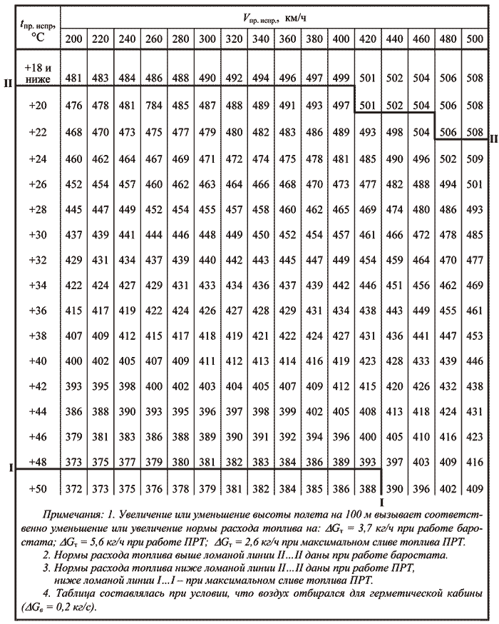 Летние нормы гсм с какого числа